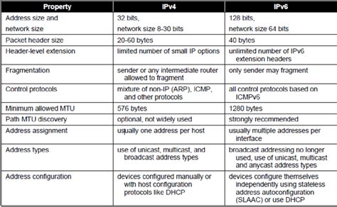 4 Brief Comparison Of Ipv4 And Ipv6 Download Scientific Diagram