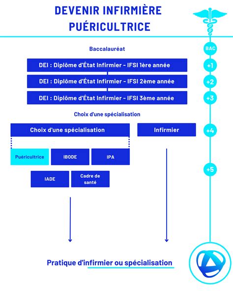 Comment Devenir Infirmi Re Pu Ricultrice En