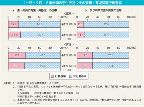 I－特－9図 6歳未満の子供を持つ夫の家事・育児関連行動者率 白書・審議会データベース検索結果一覧