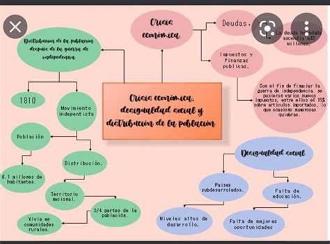 mapa mental de la desigualdad de México Brainly lat