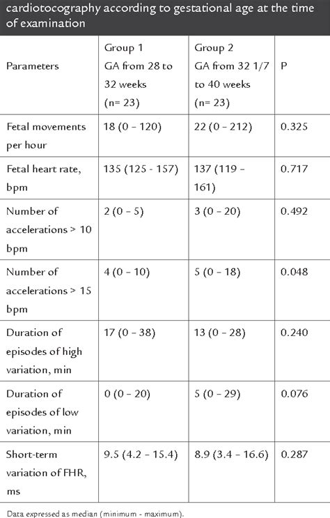 Fetal Heart Rate Chart Third Trimester A Visual Reference Of Charts Chart Master