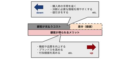 価値とは何か？価値の種類や価値を高める方法について解説 ストックマーク株式会社