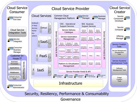 Ibm Cc Reference Arch