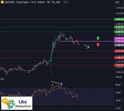 Technical Analysis Gold XAU USD 8 July 2024 Likerebateforex