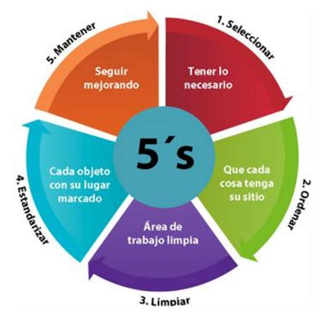 Metodología 5s Para Mejorar La Productividad En Empresas Pdca Home