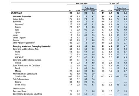 Imf Synchronized Global Slowdown Growth Weakest Since 2008 Futurecfo