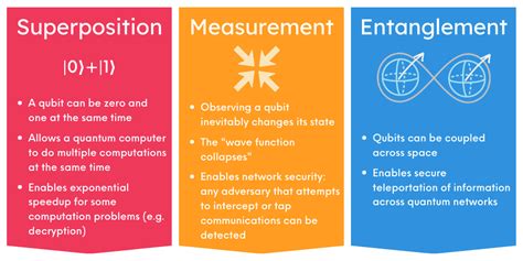 Quantum Secure Communication With Entanglement Based Networks