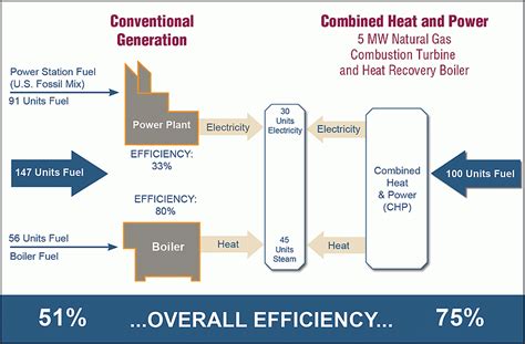 Chp Benefits Combined Heat And Power Chp Partnership Us Epa