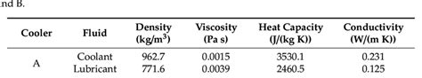 Thermophysical Properties Of The Fluids Adopted For The Experimental