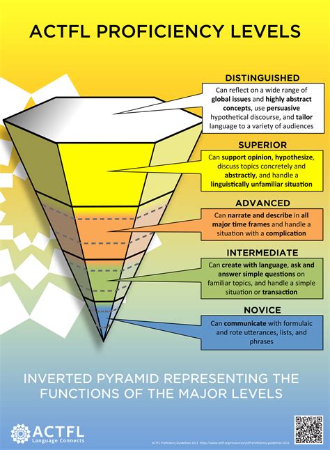 Inverted Pyramid Representing Actfl Proficiency Levels Actfl