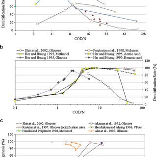 A Denitrification Activity Versus Cod N Ratio In Continuous Sdm