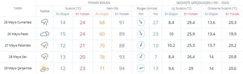 Meteoroloji A Klad Yar Na Dikkat May S Cumartesi Samsun Hava