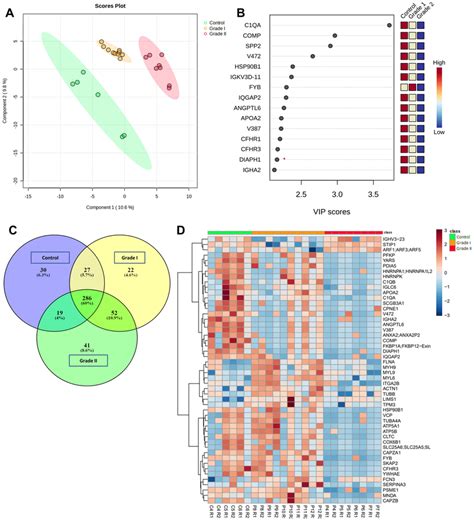 Analysis Of Proteomics Data A The Figure Illustrates The Scores