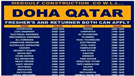 FREE Jobs In Qatar 2023 Direct CV Selection Salary Upto 3500