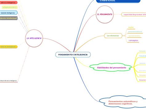 PENSAMIENTO E INTELIGENCIA Mind Map Pensamientos Habilidades Del