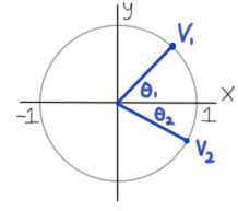 Problem on using dot products to prove the cosine angle addition ...