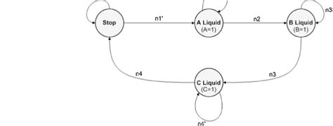 State diagram (Moore machine) of the system | Download Scientific Diagram