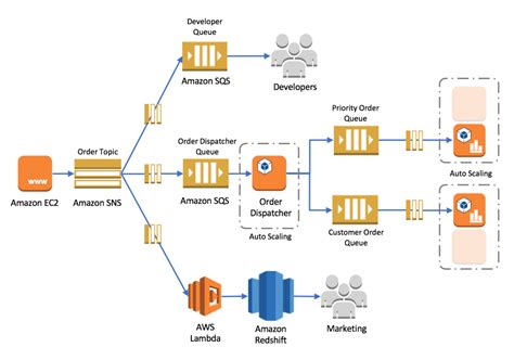 Esb Aws