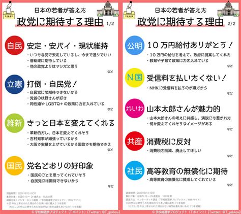 【時代】 若者が期待する政党 「自由民主党」50％、「立憲民主党」9％。 未曾有のコロナ禍、客観的に世の中を見る目が特徴 令和の社会・ニュース通信所