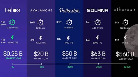 Solana Polkadot Cardano Fantom And Telos Defi Networks In