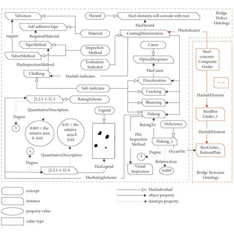 A Schematic Of The Bridge Defect Ontology Partial View Download