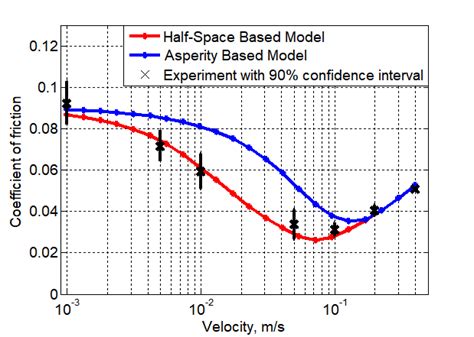 Stribeck Curve About Tribology