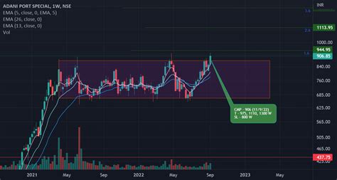 Chart of the week. Adani Ports. for NSE:ADANIPORTS by AbNamjoshi ...