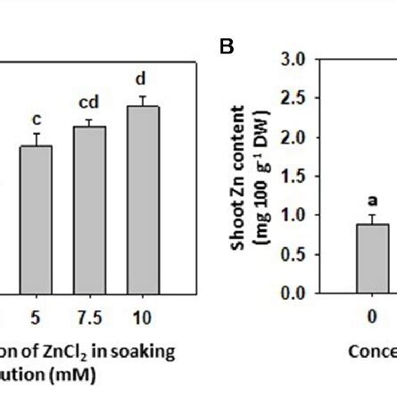 A Concentration Of Zinc Zn In Shoots Of 8 Day Old Sprouts Of Common