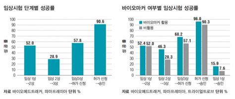 신약 개발 성공률을 높이는 동반진단 한국경제