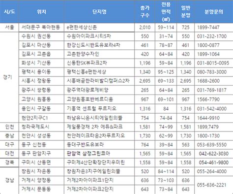 분양 훈풍 계속된다5월 신규공급 4만1264가구 흥행 단지 초미관심