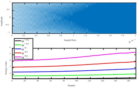 Chirp Signal Top And The Corresponding Different Entropy Curves Bottom Download