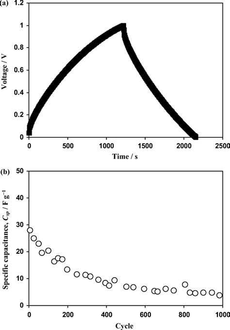 A Typical Chargedischarge Curve Of The Edlc At Constant Current Of