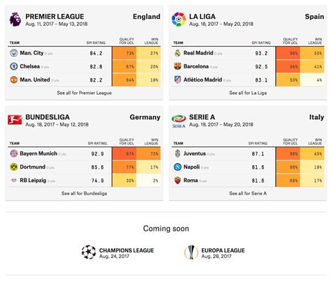 What’s New In Our 2017-18 Club Soccer Predictions | FiveThirtyEight