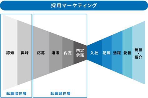 採用マーケティングとは？実践のためのステップを解説！ 記事・トピックス一覧 法人のお客さま Persol（パーソル）グループ