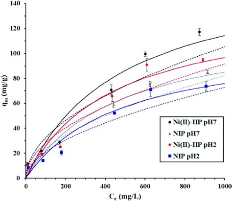 Equilibrium Isotherms For Niii Adsorption With The Iip And Nip At Ph