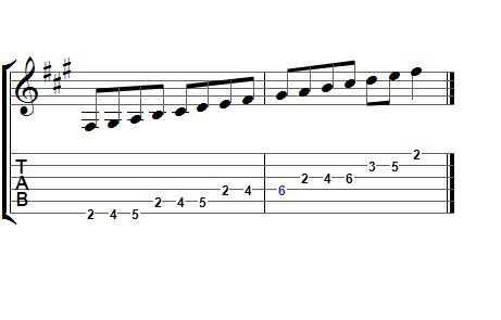 Gb Aeolian Guitar Scales Guitar Scales Chart Notes