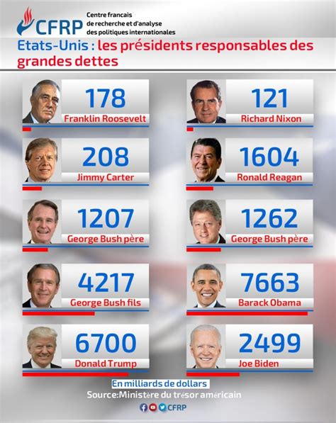 États Unis Les Présidents Responsables Des Grandes Dettes Centre Français De Recherche Et D