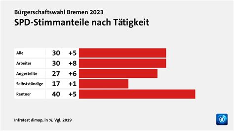 Bürgerschaftswahl Bremen 2023