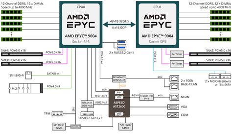 GIGABYTE技嘉MZ73 LM0 双路服务器主板 AMD EPYC 9004 系列 NVIDIA INTEL AMD AI 人工智能 服务