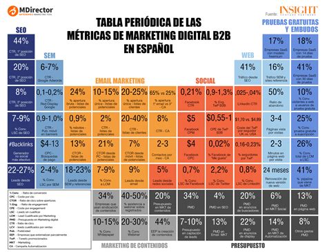 Cómo analizar y medir tus planes de marketing digital MDirector