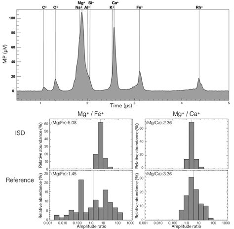 Flux And Composition Of Interstellar Dust At Saturn From Cassinis