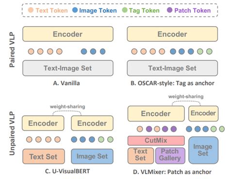 ICML2022 VLMixer Unpaired Vision Language Pre Training Via Cross