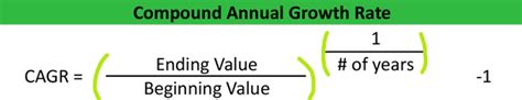 Compound Annual Growth Rate Cagr Definition Meaning Example