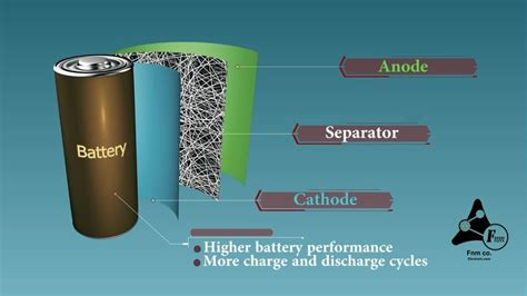 Lithium Ion Battery Separator Fnm Co