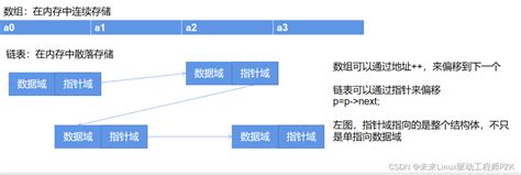 数据结构之链表增删查改（最详细注释和最清晰思路，附完整代码）链表的增删改查 Csdn博客