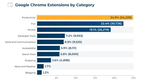 Chrome Extensions Statistics How Many Are There And Which Are The Most