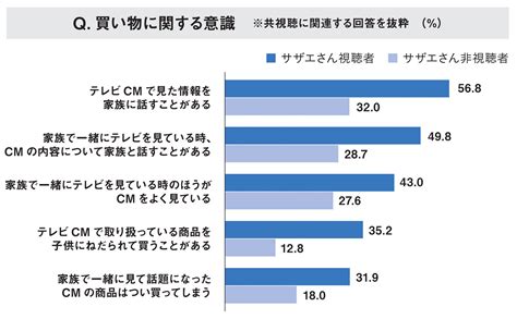 サザエさん視聴データで見る共視聴の効果 Cmと「お茶の間」の関係性 宣伝会議デジタル版