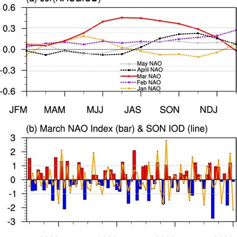 a Correlation between the North Atlantic Oscillation (NAO) index and ...