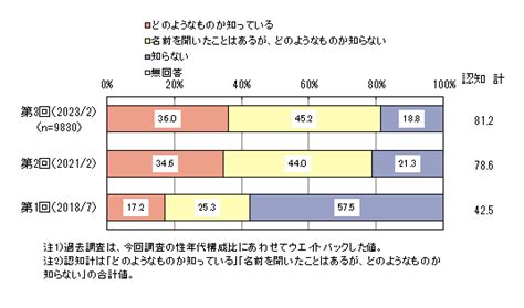 Eスポーツに関する調査（第3回）アンケートデータベースmyel