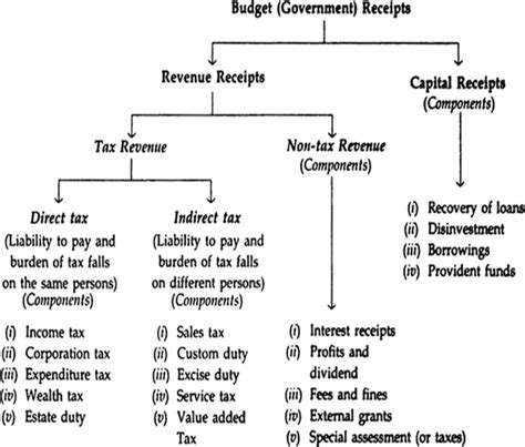 State Objectives Of Government Budgetorhow Can A From Economics The